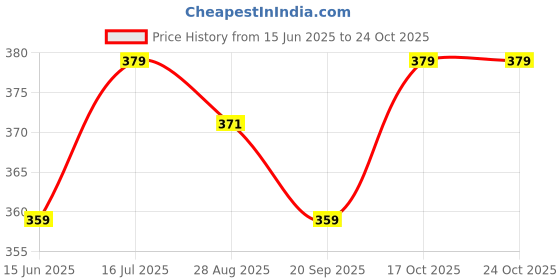 amazon.in theater Men's Formal Socks | Premium Combed Cotton | Office & Dress Wear | Soft, Breathable & Comfortable Fit | Stylish, Durable & Skin-Friendly theater Price History Graph from 15 Jun 2025 to 23 Oct 2025