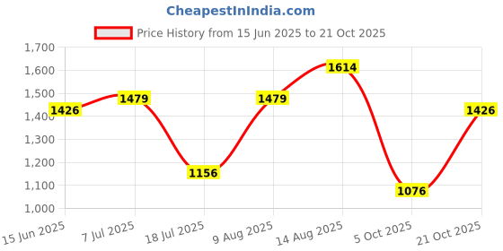 amazon.in metro Men's Formal Stylish Everyday Loafers metro Price History Graph from 15 Jun 2025 to 21 Oct 2025
