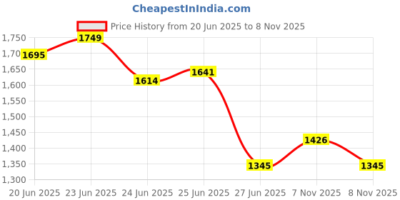 amazon.in metro Men's Formal Stylish Everyday Loafers metro Price History Graph from 20 Jun 2025 to 8 Nov 2025