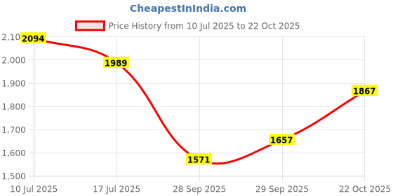 amazon.in metro Men's Formal Stylish Moccasin Shoes metro Price History Graph from 10 Jul 2025 to 22 Oct 2025