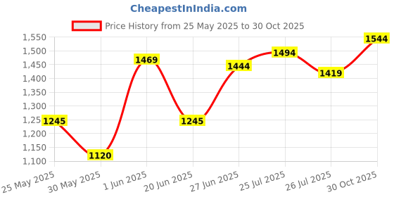 amazon.in metro Men's Formal Stylish Oxford Lace-up Shoes metro Price History Graph from 25 May 2025 to 30 Oct 2025