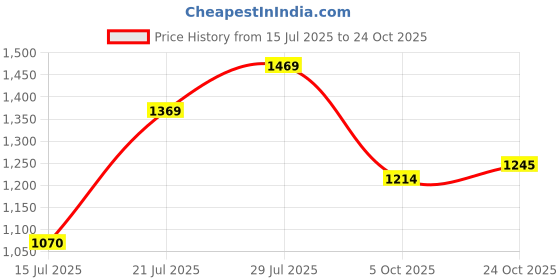 amazon.in metro Men's Formal Stylish Oxford Lace-up Shoes metro Price History Graph from 15 Jul 2025 to 24 Oct 2025