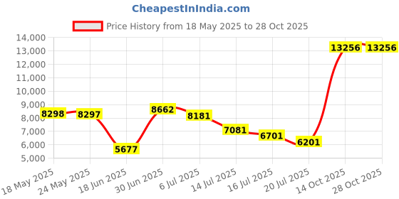 amazon.in gioberti Mens Formal Suit Vest, Beige, Large gioberti Price History Graph from 18 May 2025 to 28 Oct 2025