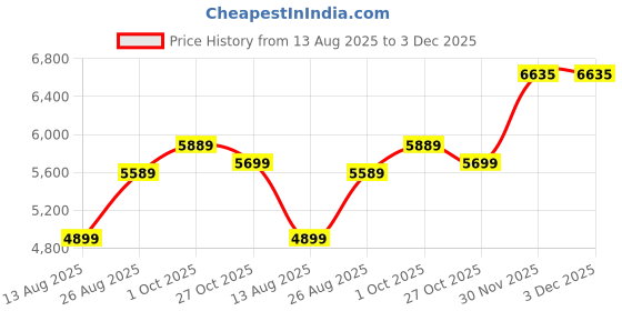 amazon.in van heusen Men's Formal Ultra Slim Fit Blazer van heusen Price History Graph from 13 Aug 2025 to 3 Dec 2025