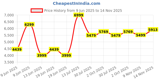 amazon.in van heusen Men's Formal Ultra Slim Fit Blazer van heusen Price History Graph from 9 Jun 2025 to 14 Nov 2025