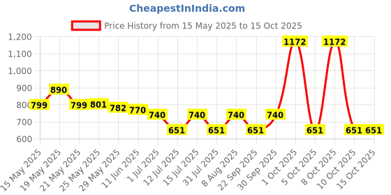 amazon.in raymond Men's Formal Unstitched Trouser Fabric (Free Size) raymond Price History Graph from 15 May 2025 to 15 Oct 2025