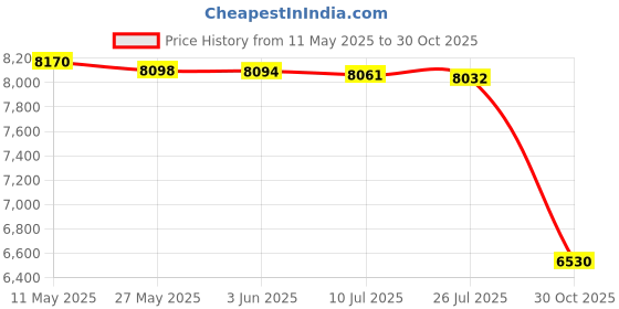 amazon.in vastramay Men's Fox Geogette Indo Western Top Only, Allover Embroidered Sherwani For Men, Traditional Indian Wear for Weddings & Festivals vastramay Price History Graph from 11 May 2025 to 30 Oct 2025