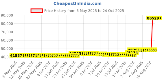 amazon.in fox racing Men's Fox Union Boa Mountain Bike Shoe fox racing Price History Graph from 6 May 2025 to 24 Oct 2025