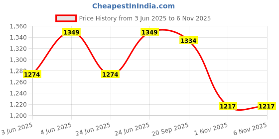 amazon.in weinbrenner Men's Foyt Sandal weinbrenner Price History Graph from 3 Jun 2025 to 6 Nov 2025