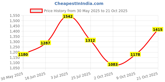 amazon.in bata Men's Francis Sneaker E Brown - Stylish Uniform Dress Shoes bata Price History Graph from 30 May 2025 to 21 Oct 2025