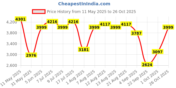 amazon.in hush puppies Men's FRANK LOAFER Formal Shoes hush puppies Price History Graph from 11 May 2025 to 26 Oct 2025
