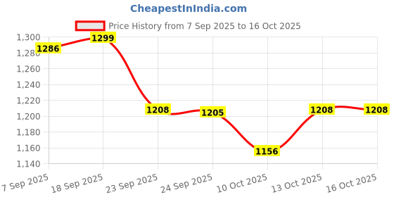 amazon.in gap Men’s Free Sized Baseball Cap gap Price History Graph from 7 Sep 2025 to 15 Oct 2025