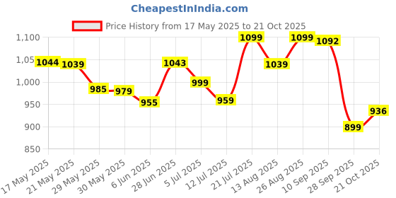 amazon.in avant Men's FreeKick Football Shoes - Cushioned Insoles, Anti Skid Shoes with Rubber Studds, Outdoor Lightweight Football Boots Ideal for Hard, Ground Surfaces avant Price History Graph from 17 May 2025 to 21 Oct 2025