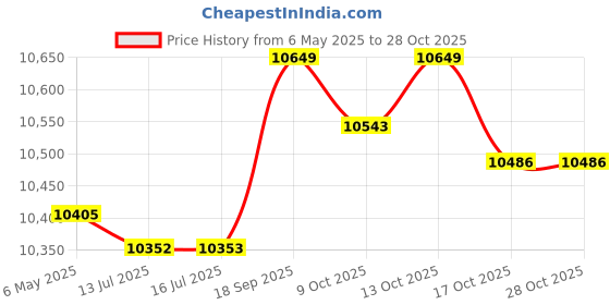 amazon.in luotian-0 Men's French Woolen Coat Business Down Jacket Trench Topcoat Long Peacoat luotian-0 Price History Graph from 6 May 2025 to 27 Oct 2025