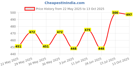 amazon.in vip Men's Frenchie Elite Regular Fit Vest (Pack Of 4) vip Price History Graph from 22 May 2025 to 13 Oct 2025