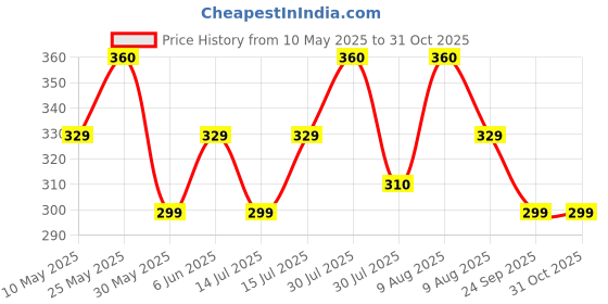amazon.in vip Men's Frenchie Pro Cotton Briefs - Pack Of 3 vip Price History Graph from 10 May 2025 to 29 Oct 2025