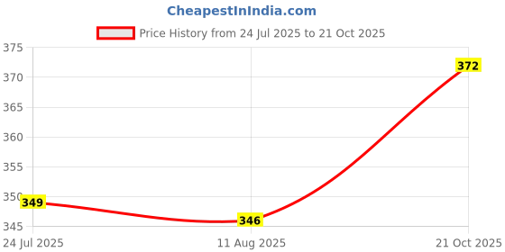 amazon.in vip Men's Frenchie Pro Outer Elastic Cotton Briefs - Pack Of 3 vip Price History Graph from 24 Jul 2025 to 21 Oct 2025