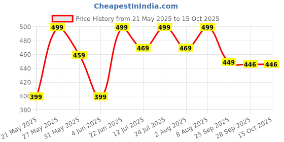amazon.in ajanta Mens Ft3022 Formal Shoe ajanta Price History Graph from 21 May 2025 to 14 Oct 2025