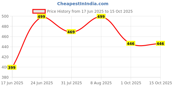 amazon.in ajanta Mens Ft3022 Formal Shoe ajanta Price History Graph from 17 Jun 2025 to 14 Oct 2025