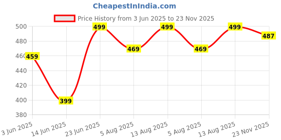 amazon.in ajanta Mens Ft3022 Formal Shoe ajanta Price History Graph from 3 Jun 2025 to 23 Nov 2025