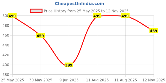amazon.in ajanta Mens Ft3022 Formal Shoe ajanta Price History Graph from 25 May 2025 to 12 Nov 2025