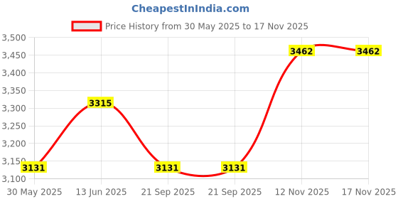 amazon.in brand leather Men's Full Grain Cow Hide Leather 17 Inch Laptop Backpack Large Capacity Weekender Overnight Camping Travel Rucksack brand leather Price History Graph from 30 May 2025 to 17 Nov 2025