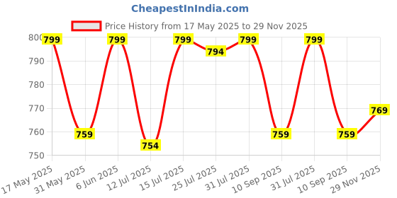 amazon.in bacca bucci Men's Full Grain Genuine Leather Work Belt for Men - Leather with Double Prong Buckle for Jeans and Heavy Duty Construction bacca bucci Price History Graph from 17 May 2025 to 29 Nov 2025