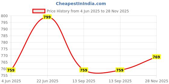 amazon.in bacca bucci Men's Full Grain Genuine Leather Work Belt for Men - Leather with Double Prong Buckle for Jeans and Heavy Duty Construction bacca bucci Price History Graph from 4 Jun 2025 to 28 Nov 2025