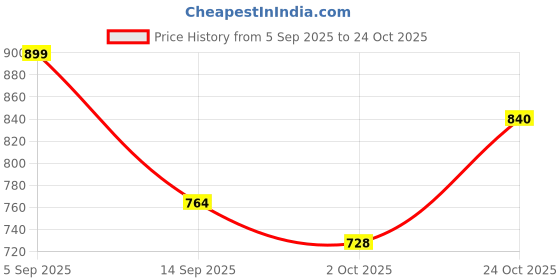 amazon.in dennis lingo Men's Full Length Cotton Poly Slim Fit Jeans dennis lingo Price History Graph from 5 Sep 2025 to 24 Oct 2025