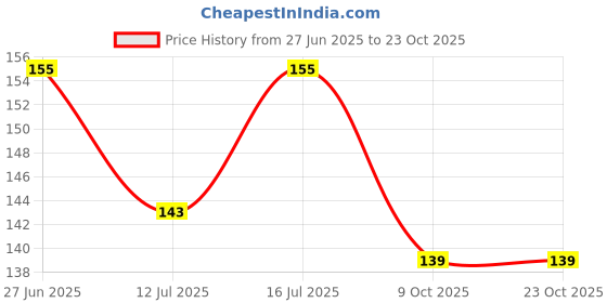 amazon.in bonjour Men's Full Length Formal Socks - Brown, Free Size bonjour Price History Graph from 27 Jun 2025 to 23 Oct 2025