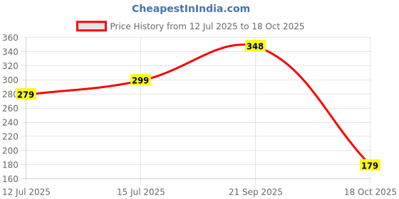 amazon.in fyltr Men's Full Sleeve-100% Cotton Hooded Tshirt | Tshirt for Man fyltr Price History Graph from 12 Jul 2025 to 18 Oct 2025