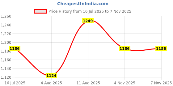 amazon.in aesthetic nation Men's Full Sleeve Compression T-Shirt - Moisture-Wicking Athletic Base Layer for Gym, Running & Sports - Muscle Support & Quick-Dry Performance aesthetic nation Price History Graph from 16 Jul 2025 to 7 Nov 2025