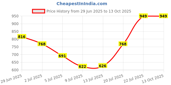 amazon.in dsc Men's Full Sleeve Compression Top (Large, Black) dsc Price History Graph from 29 Jun 2025 to 12 Oct 2025