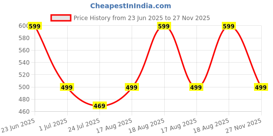amazon.in miramichi Men's Full Sleeve Corduroy Striped Casual Jacket, Ideal for Everyday Stylish Outfits miramichi Price History Graph from 23 Jun 2025 to 27 Nov 2025