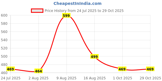 amazon.in miramichi Men's Full Sleeve Corduroy Striped Casual Jacket, Ideal for Everyday Stylish Outfits miramichi Price History Graph from 24 Jul 2025 to 28 Oct 2025