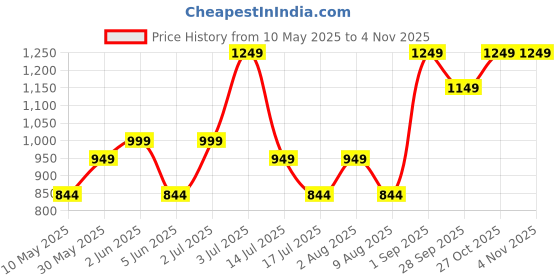 amazon.in fanideaz Men’s Full Sleeve Cotton Diamond Cut Bomber Jacket With Side Pockets fanideaz Price History Graph from 10 May 2025 to 27 Oct 2025