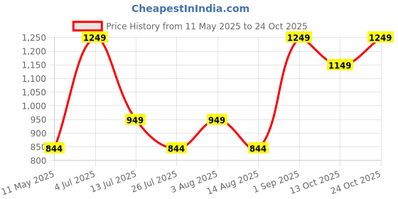 amazon.in fanideaz Men’s Full Sleeve Cotton Fleece Bomber Jacket With Side Pockets fanideaz Price History Graph from 11 May 2025 to 24 Oct 2025
