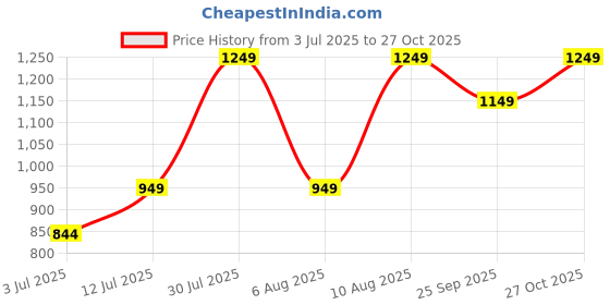amazon.in fanideaz Men’s Full Sleeve Cotton Fleece Bomber Jacket With Side Pockets fanideaz Price History Graph from 3 Jul 2025 to 27 Oct 2025