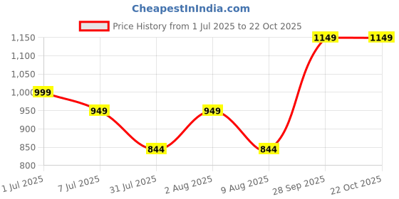 amazon.in fanideaz Men’s Full Sleeve Cotton Fleece Bomber Jacket With Side Pockets fanideaz Price History Graph from 1 Jul 2025 to 22 Oct 2025