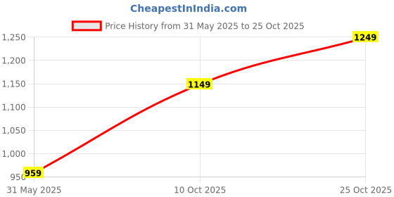 amazon.in fanideaz Men’s Full Sleeve Cotton Fleece Zip Hoodie With Side Pockets fanideaz Price History Graph from 31 May 2025 to 25 Oct 2025