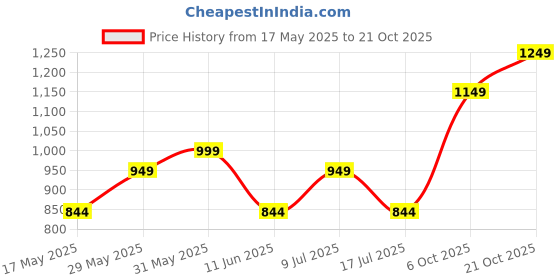 amazon.in fanideaz Men’s Full Sleeve Cotton Stylish Bomber Jacket fanideaz Price History Graph from 17 May 2025 to 21 Oct 2025