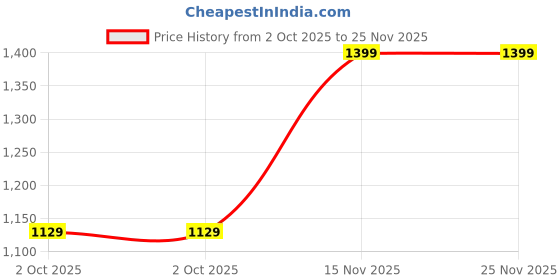amazon.in see designs Men's Full Sleeve Mandarin Collar Embossed Printed Cotton Chanderi Straight Kurta with Pyjama see designs Price History Graph from 2 Oct 2025 to 25 Nov 2025