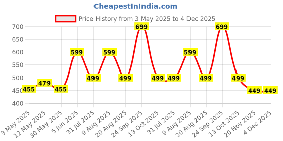 amazon.in trillion Men's Full Sleeve Printed Sweatshirt for Men trillion Price History Graph from 3 May 2025 to 3 Dec 2025
