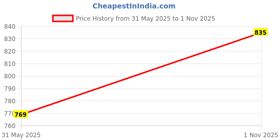 amazon.in urbano fashion Men's Full Sleeve Regular Fit Casual Denim Shirt urbano fashion Price History Graph from 31 May 2025 to 1 Nov 2025