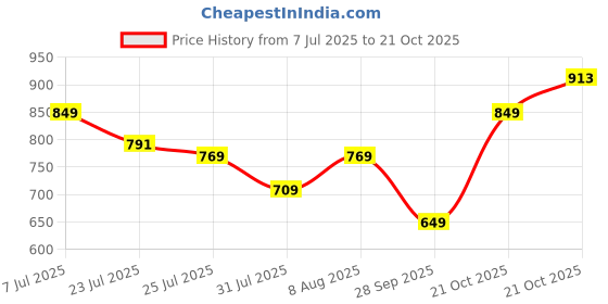 amazon.in urbano fashion Men's Full Sleeve Regular Fit Casual Denim Shirt urbano fashion Price History Graph from 7 Jul 2025 to 21 Oct 2025