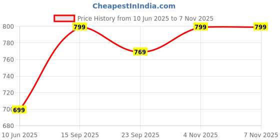 amazon.in leotude Men's Full Sleeve Regular Fit Cottonblend Tshirt for Men's Combo Tshirt (Pack of 3) leotude Price History Graph from 10 Jun 2025 to 4 Nov 2025
