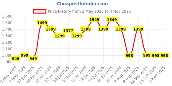 amazon.in ben martin Men's Full Sleeve Regular Fit Denim Coat ben martin Price History Graph from 2 May 2025 to 2 Nov 2025