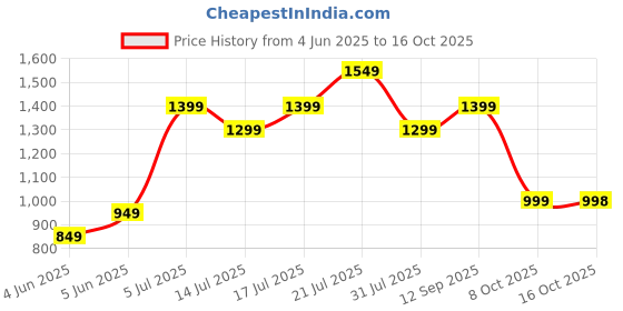 amazon.in ben martin Men's Full Sleeve Regular Fit Denim Coat ben martin Price History Graph from 4 Jun 2025 to 16 Oct 2025