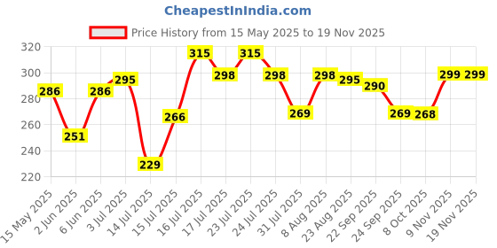 amazon.in leotude Men's Full Sleeve Regular Fit Tshirt, Round Neck Cottonblend T-Shirt (Color Multicolor) leotude Price History Graph from 15 May 2025 to 18 Nov 2025