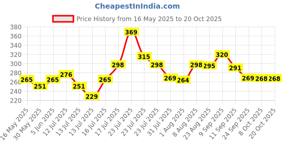 amazon.in leotude Men's Full Sleeve Regular Fit Tshirt, Round Neck Cottonblend T-Shirt (Color Multicolor) leotude Price History Graph from 16 May 2025 to 20 Oct 2025